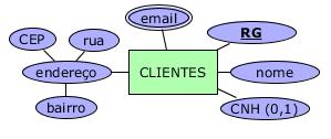 Mapeamento de Atributo Opcional, Composto e Multivalorado Atributo opcional se torna uma coluna opcional Atributo composto é decomposto em colunas Atributo