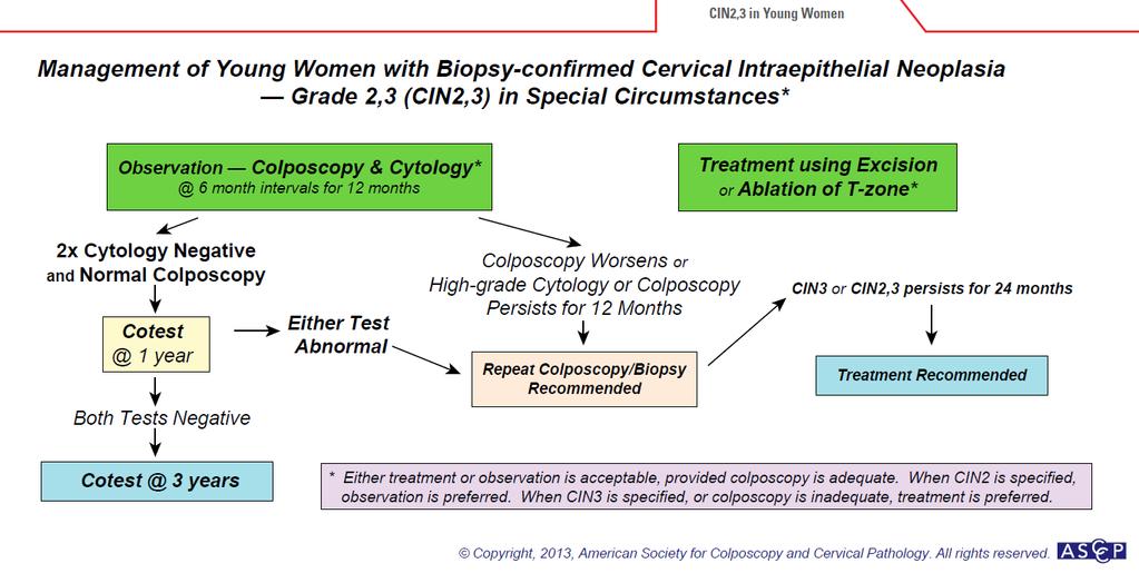 NIC 2 ou NIC 3 na biópsia em mulheres jovens Sociedade Americana de Colposcopia e Patologia Cervical Se NIC 2: Observação é