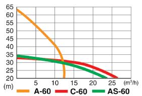 0 DÉBIT CAUDAL CAUDAL Hauteur manométrique Altura monométrica Altura manométrica A- (litres/heure) (litros/hora) C- (litros/hora)