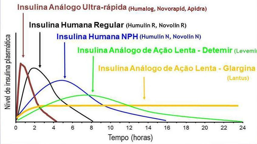 12. (Pref. Ceará-Mirim-RN/COMPERVE/2016) O cuidado ao paciente diabético requer o conhecimento acerca das características dos tipos de insulina existentes.