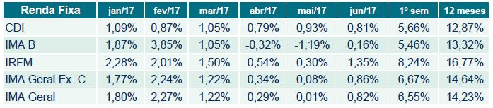 2. AVALIAÇÃO DO CENÁRIO MACROECONÔMICO É notável a queda das curvas de juros no curto prazo, refletindo a expectativa de uma inflação menor e a grande ociosidade da economia brasileira.