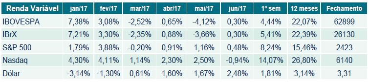 Já em relação ao desempenho por setor, o gráfico abaixo apresenta a valorização das ações que compõem o índice Brasil (IBrX) em 30/06/2017, no período