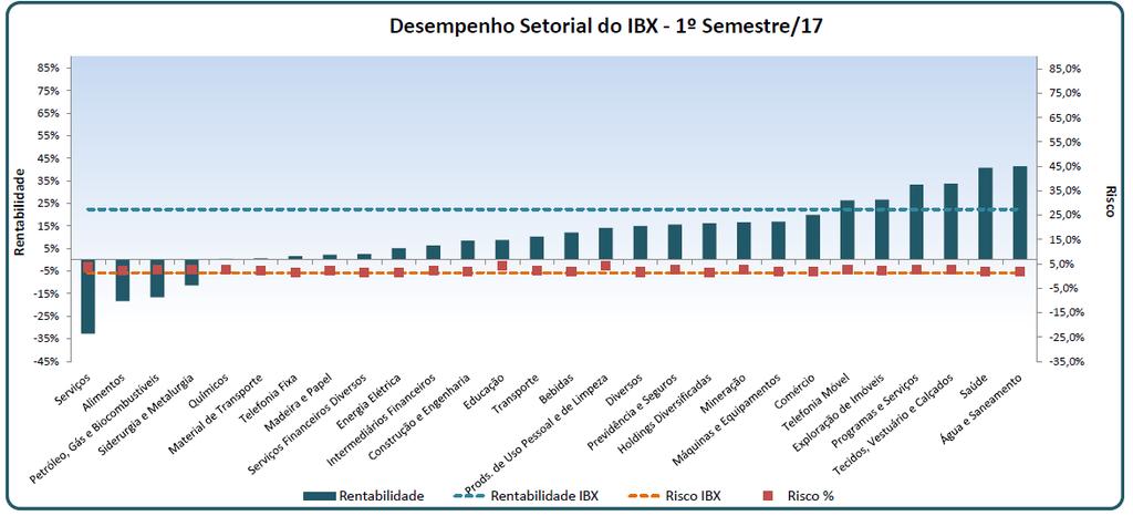 Neste semestre, os maiores destaques positivos foram os setores Água e Saneamento, seguido de Saúde (que se manteve entre os três mais rentáveis desde o