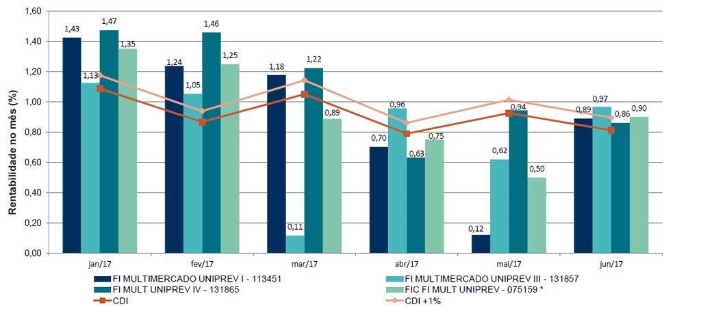 O FIC FI MULT UNIPREV 075159 manteve a composição formada por três fundos de investimentos classificados como Multimercados Livre 3.