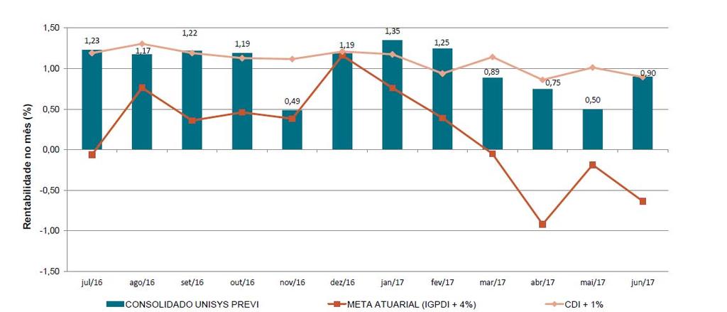 Cabe ressaltar que a Política de Investimentos da Entidade estabelece as faixas de alocações por segmento: 0 a 30% em Renda Variável; 70 a 100% em Renda Fixa e 0 a 3% em Operações com Participantes.