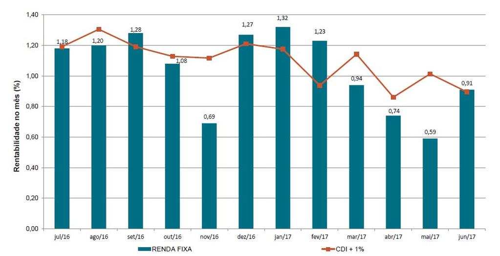 Rentabilidade Mensal - Renda Fixa Rentabilidade