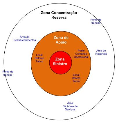 onde se desenvolvem as operações, para onde se dirigem os meios de reforço atribuídos pelo Centro de Coordenação Operacional Nacional antes de atingirem a zona de concentração de reserva no teatro de