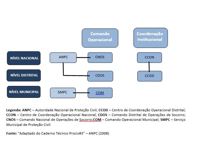 Figuras 2 Esquema da estrutura das operações em Portugal Ao nível municipal, os municípios são dotados de um Serviço Municipal de Proteção Civil, responsável pela prossecução das atividades de