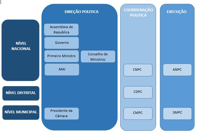 Seção I 1. Organização Geral da Proteção Civil em Portugal De acordo com a Lei de Bases de Proteção Civil (Lei nº 27/2006), com as alterações introduzidas pela Lei Orgânica n.