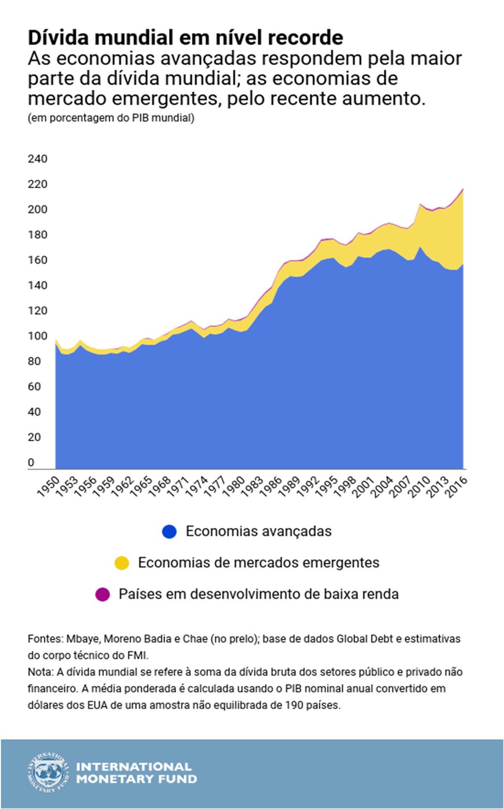 2 Dos US$ 164 trilhões já citados, 63% corresponde à dívida do setor privado não financeiro e 37% à dívida do setor público.