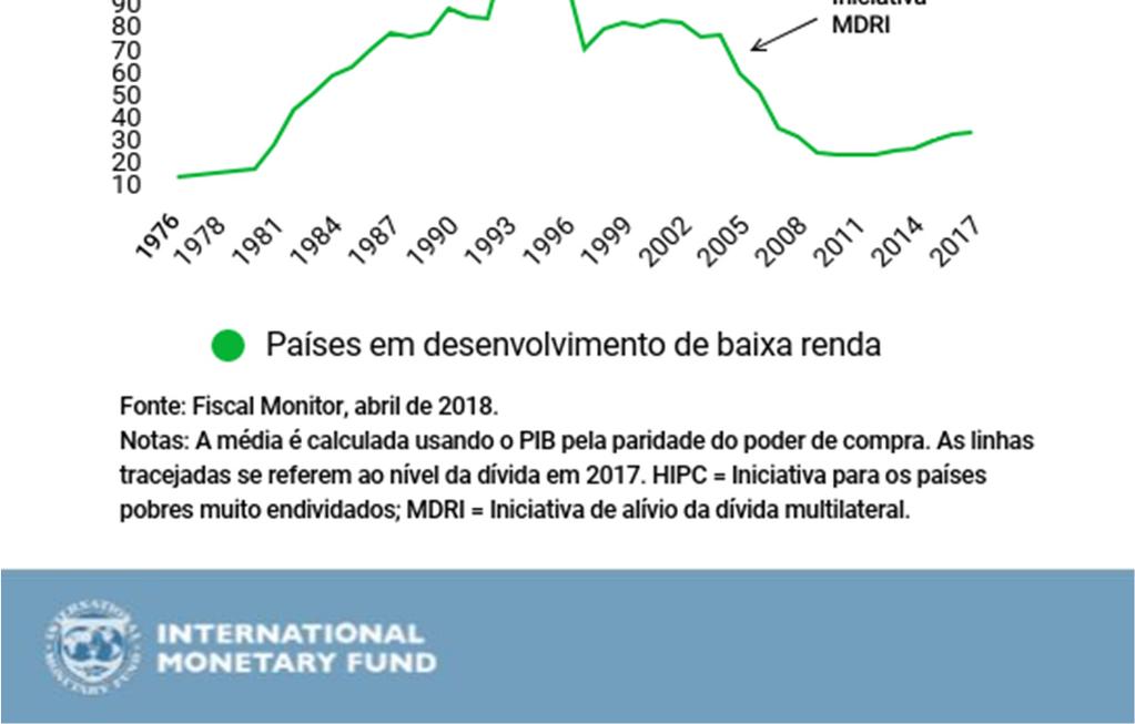 3 Nas economias de mercados emergentes, a dívida pública está em níveis registrados apenas durante a crise da dívida dos anos 80.