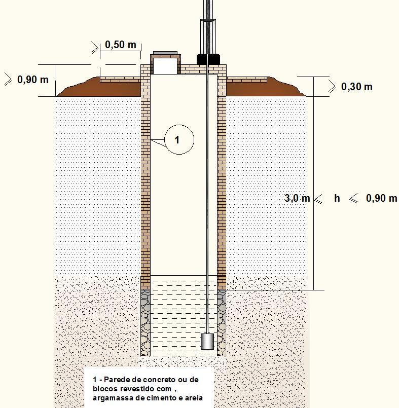 Figura 2 - Proteção de poços rasos Fonte: N S Engenharia (2015) Para garantir a qualidade microbiológica da água dos poços, são recomendados os procedimentos de desinfecção e limpeza periódica dos