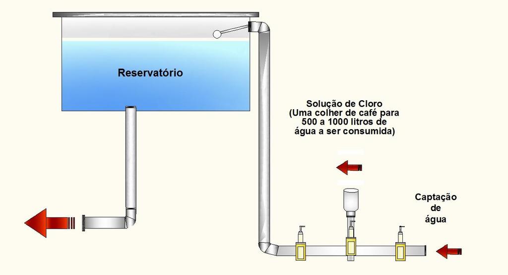 Figura 4 - Instalação de clorador EMBRAPA na rede de captação de água Fonte: Empresa Brasileira de Pesquisa Agropecuária - EMBRAPA (2015).