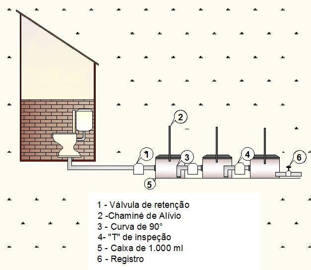 Figura 5 - Estrutura da fossa séptica biodigestora Fonte: Empresa Brasileira de Pesquisa Agropecuária - EMBRAPA (2015).