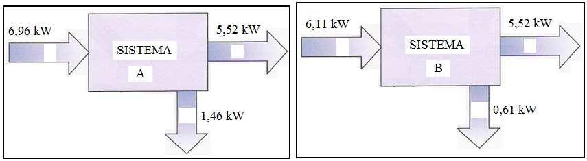 a-) Qual é a potência útil em CV dos dois sistemas? b-) Qual é o rendimento percentual dos dois sistemas? c-) Qual é a redução de potência demandada?