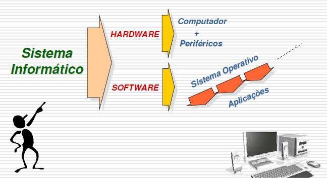 Hardware e Software [componentes de um sistema