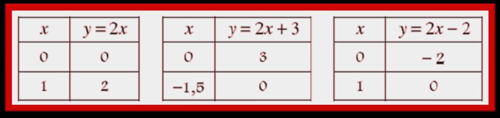 Relação entre declive e paralelismo das retas Considerem-se as três funções seguintes: y = 2x ; y = 2x + 3 ; y = 2x 2 Para