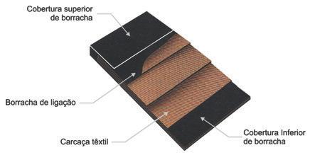 TQ BELT AG Aplicações que exigem a característica anti-chama e anti-óleo, e com picos de temperatura de até 10ºC. Cobertura conforme norma MSHA.