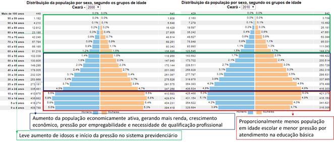 A população do estado vem apresentando uma tendência de desaceleração no crescimento e também de envelhecimento, com diminuição das taxas de natalidade e aumento da expectativa de vida.