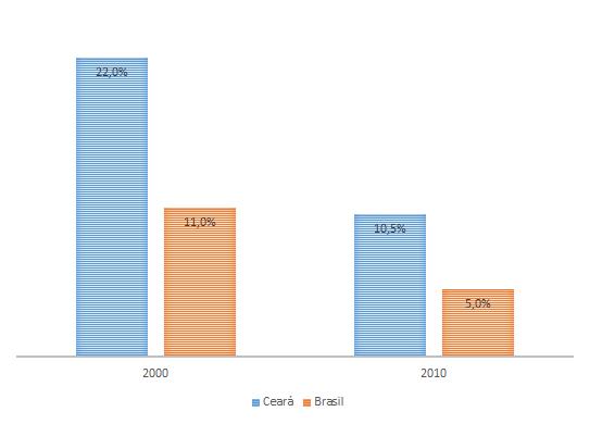 Mostra-se que ela reside principalmente na zona Urbana (75%), apesar da população residente na zona rural (25%) ainda ser maior que a média do Brasil (15,64%).