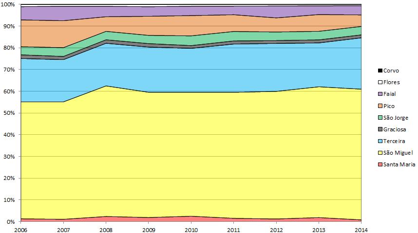 VAB sectorial 2006-2014 Sector Primário