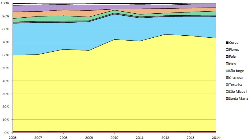 VAB sectorial 2006-2014 Sector Secundário S.