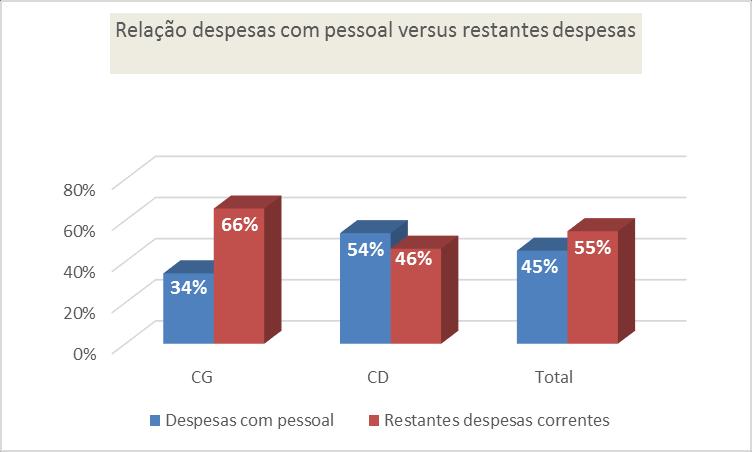 Realça-se que os gastos com pessoal não incluem os gastos com a totalidade dos recursos humanos que prestam serviço na OA, estando, portanto, excluídos desta análise os prestadores de serviços