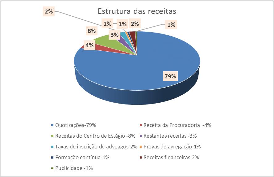 ESTRUTURA DAS RECEITAS Descrição 2.014 Quotizações 79% 11.356.701 Receita da Procuradoria 4% 600.000 Receitas do Centro de Estágio 8% 1.106.569 Restantes receitas 3% 426.