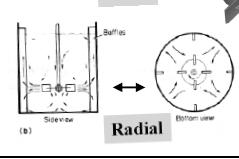 Escoamento Radial A força radial se verifica de um ponto central para fora Descarrega