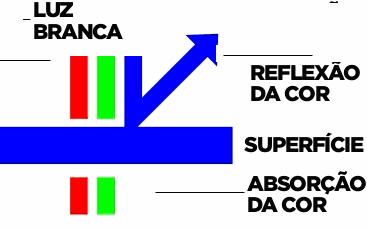 Função das cores dos objetos Dependendo da forma de representação se usam as expressões anteriores