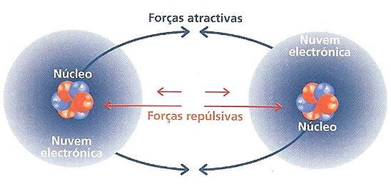 Ligação química Ligação Química Como se explica a tendência dos átomos para se ligarem uns aos outros formando moléculas, ou seja, agregados mais estáveis?