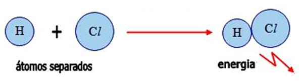 Parâmetros da ligação covalente Energia de ligação e comprimento de ligação Para que se forme uma ligação química é necessário que: pelo menos, dois átomos se aproximem; esses átomos possuam uma