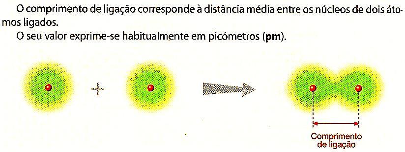 Parâmetros da ligação covalente Comprimento de ligação Parâmetros da ligação covalente Energia de ligação e energia de dissociação