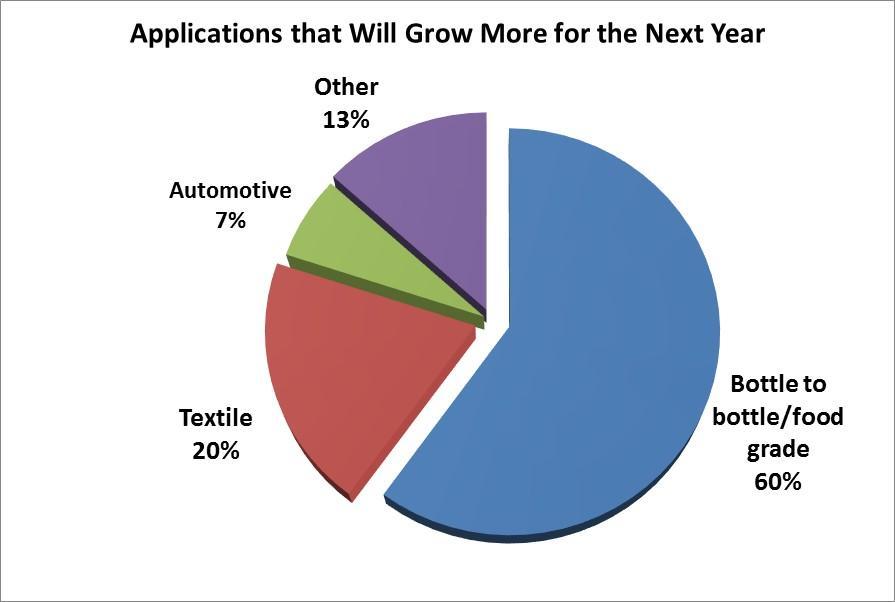 Na sua opinião, que tipo de aplicação para PET reciclado crescerá mais no ano que vem?