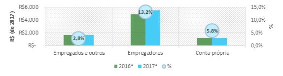 Só no mês de setembro/2017 (frente a setembro de 2016), os embarques totais do setor cresceram mais de 53%.