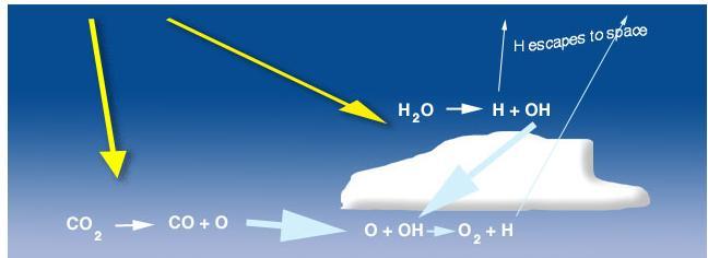1. Dissociação fotoquímica A fotólise do vapor d água e do dióxido de carbono, por radiação ultravioleta e possivelmente relâmpagos, produzem hidroxila (OH) e oxigênio atômico, respectivamente, que,