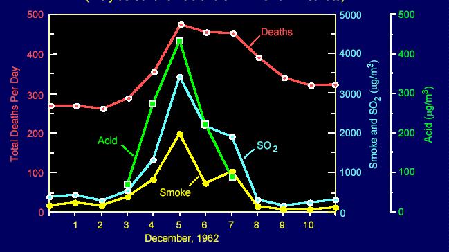 Episódio de poluição atmosférica em Londres, 1962: confirmado a