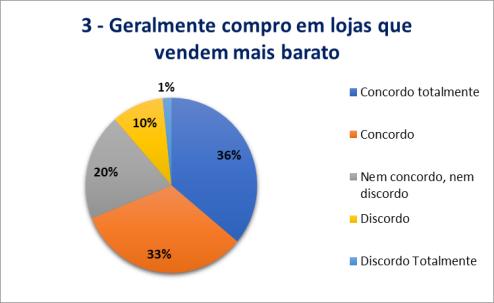 tendências da moda, que representam 42% e os que discordam 36%. Percebe-se que ainda são maioria os que gostam de seguir as últimas tendências da moda.