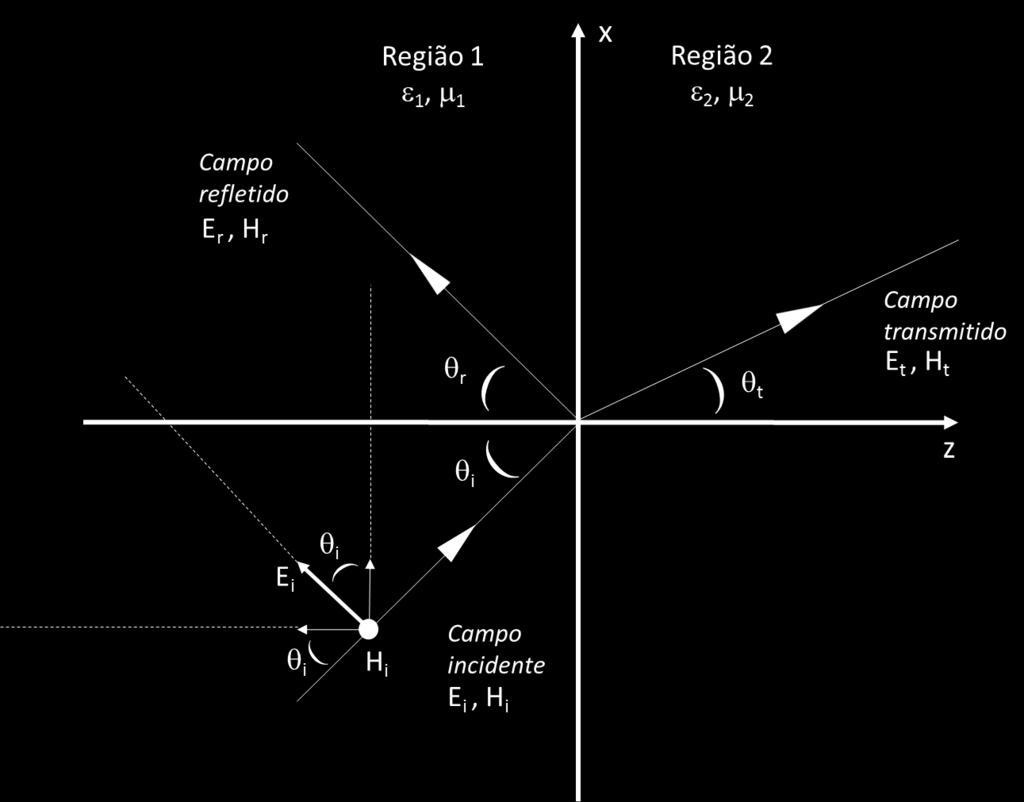 Reflexão e Transmssão com ncdênca oblíqua Incdênca Oblíqua Polarzação Paralela E 0 cos θ é a projeção de E s (E na fgura) sobre o