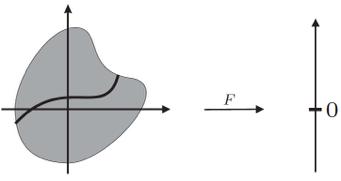 Descrição implícita Define uma curva plana como o conjunto das raízes de uma equação nas variáveis x e y, ou seja: Dada, o suporte geométrico da curva é definido como o conjunto