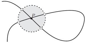 Curvas planas Uma curva plana não admite auto-intersecções: Uma curva plana é dita fechada se tem a