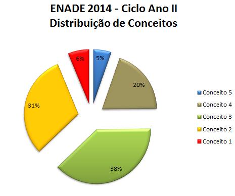 ENADE - Total Cursos por Conceito Conceito