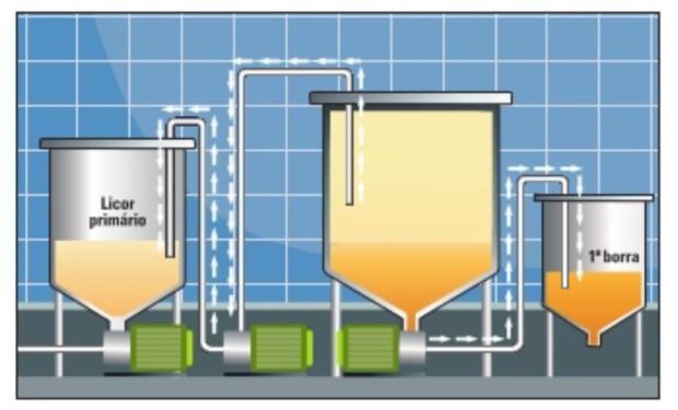 PRODUÇÃO Primeira Trasfega Separação do liquido