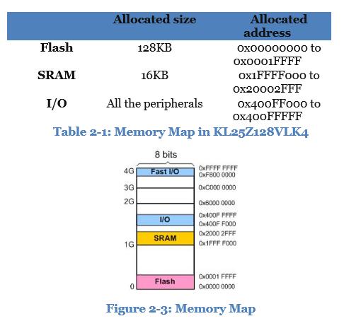 13 Mapa da Memória do Cortex M0+ Memória do ARM é mapeada em 4 Gb KL25Z Flash Código do Programa e dados fixos como tabelas no ROM SRAM variáveis