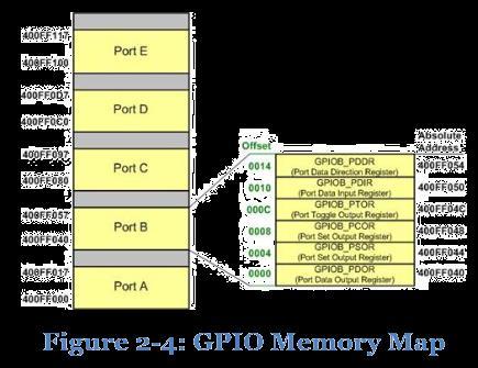 14 General Purpose I/O (GPIO) 5