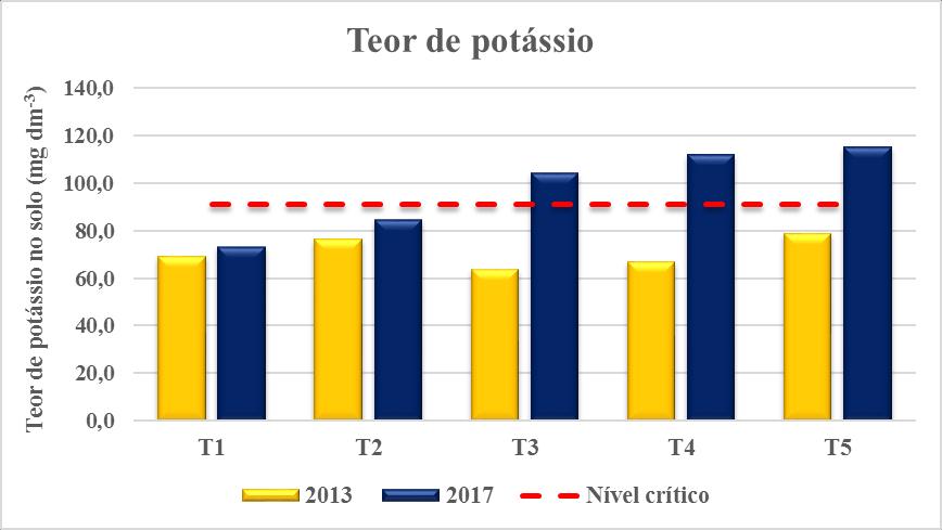 manejo da forragem, mantendo-se uma altura de pastejo moderada, possibilita uma maior eficiência do processo de ciclagem de nutrientes, retornando aproximadamente 80% do K via fezes e urina e