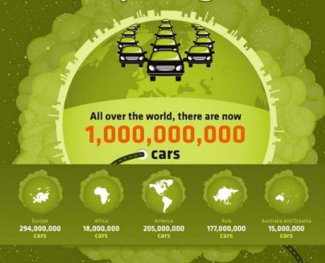2. Enquadramento e vantagens do carpooling Em 2010, foi ultrapassado o bilião de carros em circulação no mundo, com a Europa a liderar os restantes continentes, com 294 milhões de viaturas (Figura 1).
