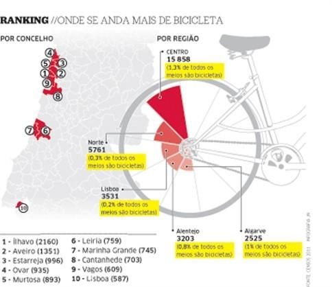 640 pessoas (INE, 2011) Murtosa 17% das deslocação são feitas em bicicleta (o concelho com maior valor relativo a nível