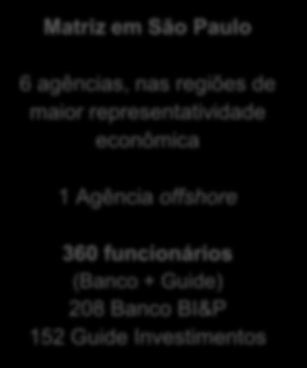 Horizonte 6 agências, nas regiões de maior representatividade econômica 1