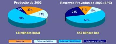 Introdução 22 SPE (billion boe) 11.01 Crescimento em 2003: 12.6 8.78 9.52 9.65 9.